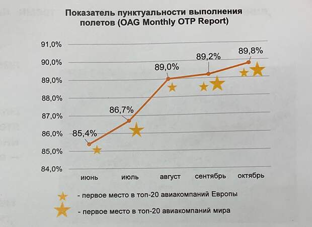 «Аэрофлот» — мировой лидер по пунктуальности