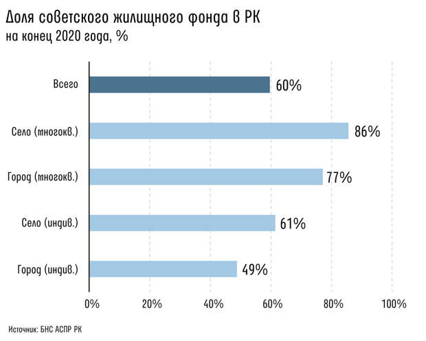 Kursiv Research: Что спровоцировало рост цен на жилье в Казахстане