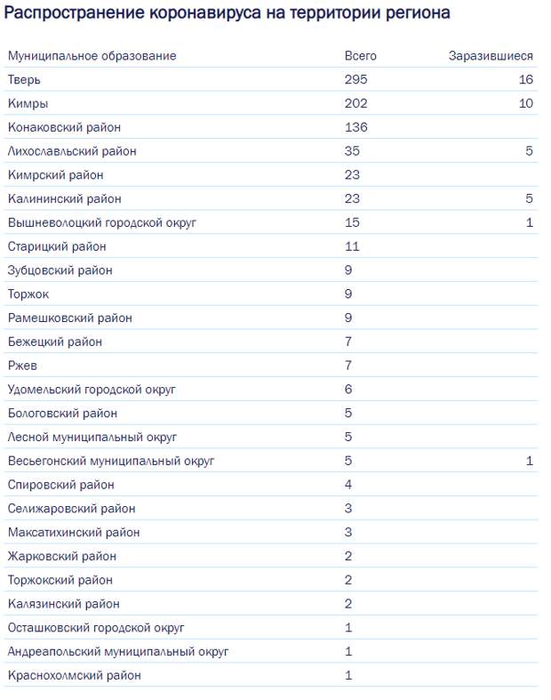 316 жителей Тверской области победили коронавирус