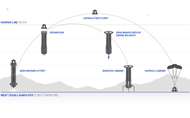 Blue Origin впервые запустит New Shepard с людьми на борту в июле