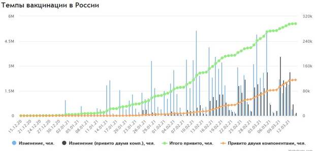 Сравнительные темпы вакцинации в России и на Украине
