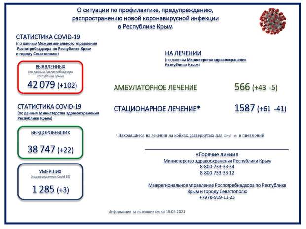 Коронавирус в Крыму и Севастополе: Последние новости, статистика на 16 мая 2021 года