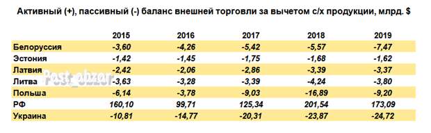 Баланс внешней торговли за вычетом с/х продукции