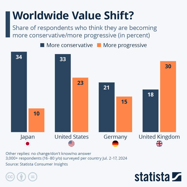 Infographic: Worldwide Value Shift? | Statista