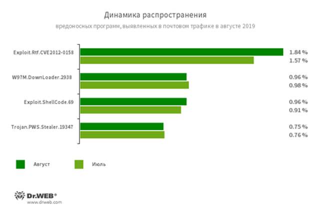 Статистика вредоносных программ в почтовом трафике #drweb