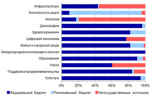 Источники финансирования государственных проектов