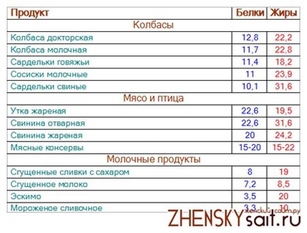 список белковых продуктов