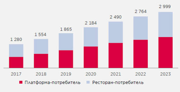 Российский рынок доставки еды , $ мл Российский рынок доставки еды , $ мл