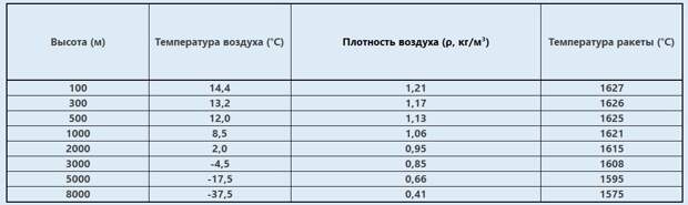 На скорости 6500 км/ч