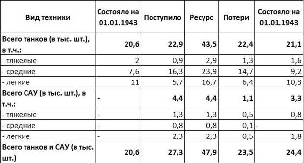 Потери советской и германской бронетехники в 1943 году. Курская дуга