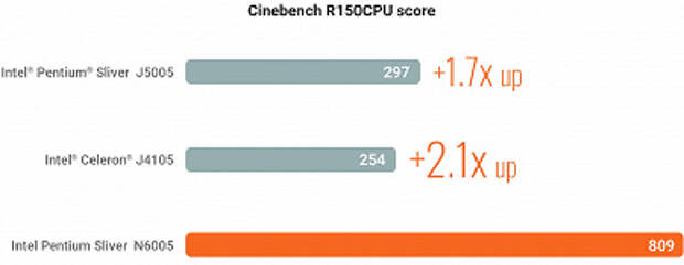 Мини-ПК на новых интересных процессорах Intel, которые вы могли пропустить. Представлены Gigabyte Brix на CPU Jasper Lake