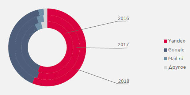 Российский рынок поисковых систем до данным Яндекс.Радар Российский рынок поисковых систем до данным Яндекс.Радар
