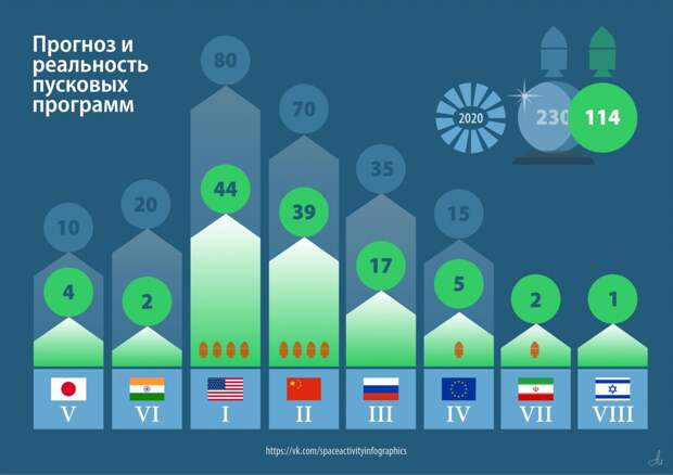 Число запусков в 2020-м, прибыльные беспилотники и конкуренция в советской оборонке
