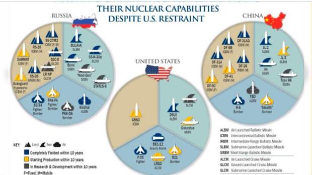 инфографика, на которой сравнивается ядерный потенциал Вашингтона, Пекина и Москвы