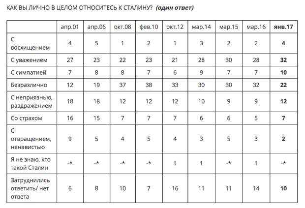 Сталина на вас нет! голосование, итоги, сталин