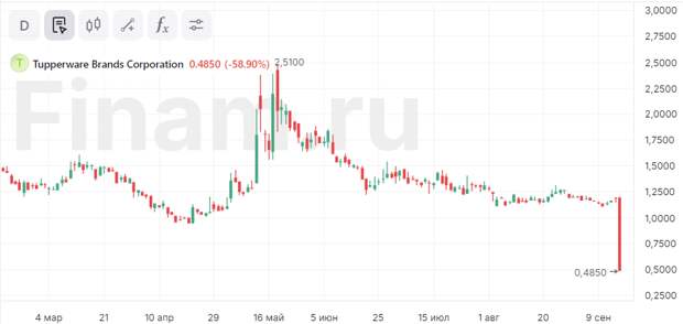 Акции Tupperware упали на 58% после сообщений о банкротстве