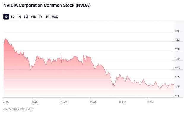 ИИ-пузырь лопнул: стоимость Nvidia рухнула на $600 млрд за сутки из-за китайского стартапа DeepSeek.