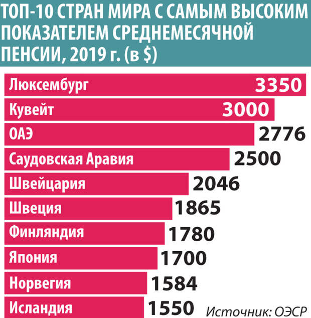 Российские пенсии сравнили с мировыми