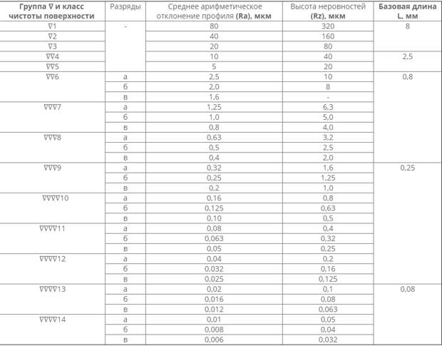 Справочная таблица соответствия классов шероховатости по ГОСТ 2789—59 значениям Rz и Ra по ГОСТ 2789—73