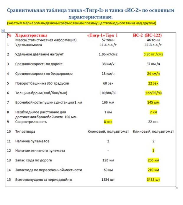 Сравнение танков тигр и т 34 проект