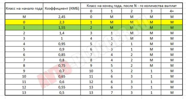 Когда обновится кбм в 2024. Коэффициент КБМ В ОСАГО таблица 2021. Класс водителя. Таблица класс водителя по ОСАГО. Классы КМБ.