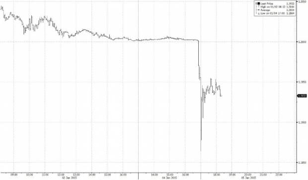 FXinvest: Евро рухнул до минимумов 2006 года