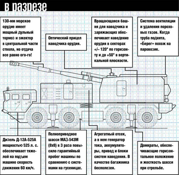 Берге в разрезе Берге в разрезе