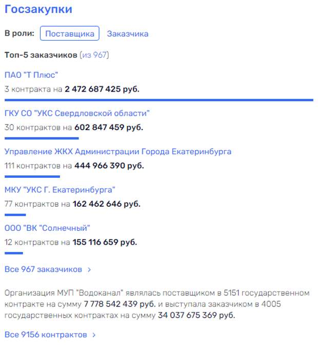 Как бюджет "Водоканала" сгинул в озере Здохня