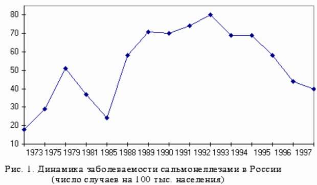 А в 1992 году заболеваемость была почти в 8 раз выше, чем сейчас. За год сальмонеллу подхватило более 100 тысяч человек!