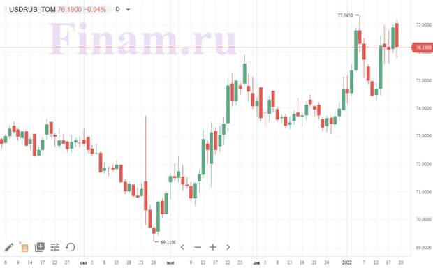 Динамика пары USD/RUB