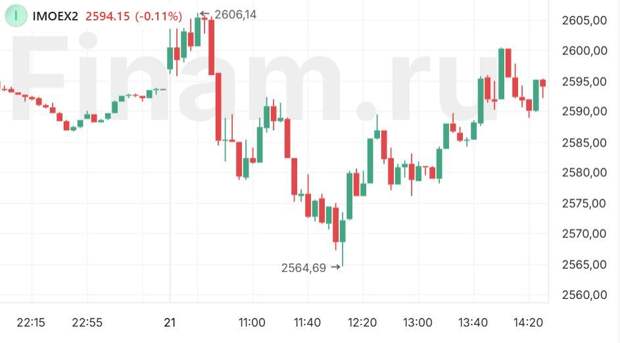 Рынок лихорадит