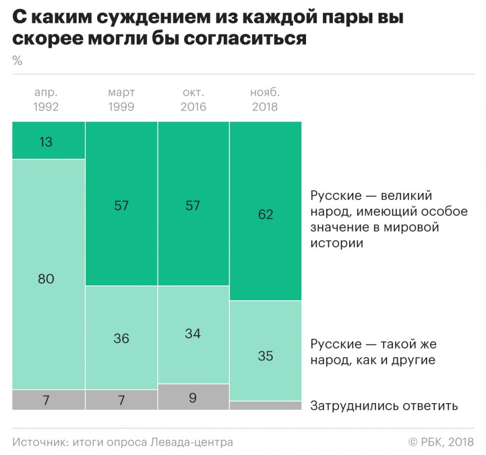 Две трети россиян устыдились развала СССР и «вечной» бедности в стране