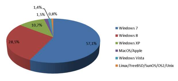 Интернет-опроа AV-Comparatives 2014: Операционная система