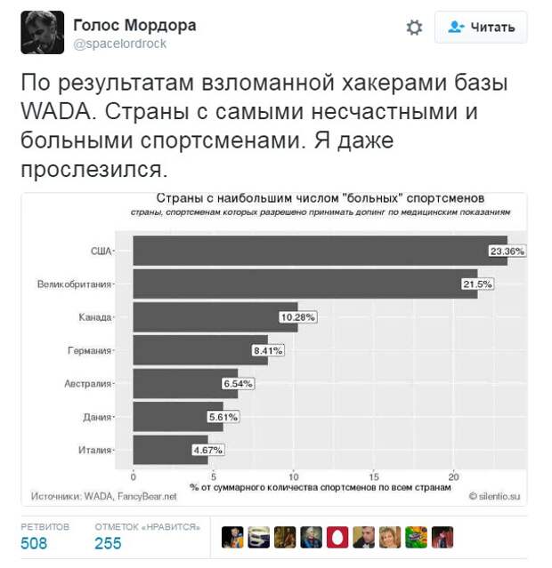 Количество спортсменов. Статистика хакеров по странам. Допинг по странам статистика. Топ стран по хакерам. Вада статистика по странам допинг.