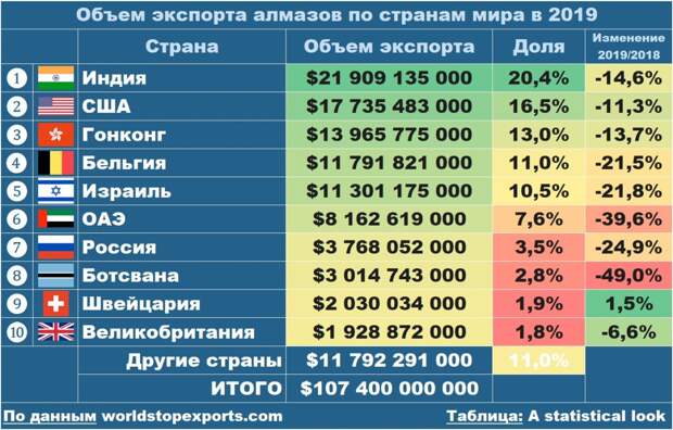 Экспорт алмазов, свидетели закрытых заводов и победа России над Люксембургом