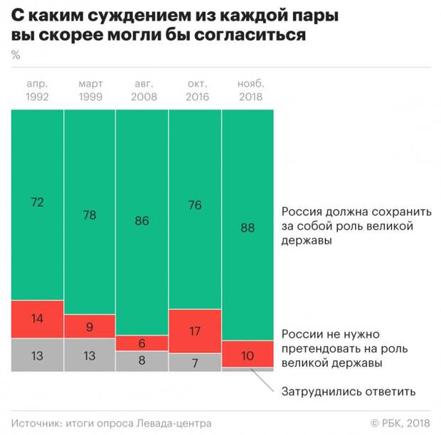 Две трети россиян устыдились развала СССР и «вечной» бедности в стране