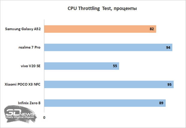 Тест смартфонов. Тест смартфонов 2021. Разрешения смартфонов 2021. Samsung Galaxy a52 тесты CPU throttling. Самые популярные в России смартфонов 2021 год.