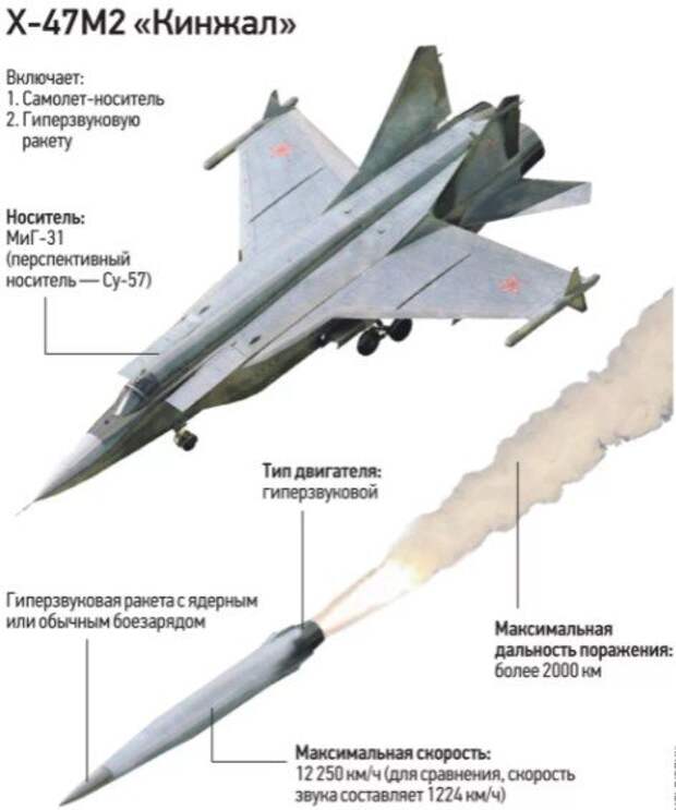 Гиперзвуковая ракета Х-47М «Кинжал» - стоит на вооружении России с декабря 2017 года. Ракета адаптирована и под бомбардировщик Ту-22М3, который может нести до четырёх таких ракет.