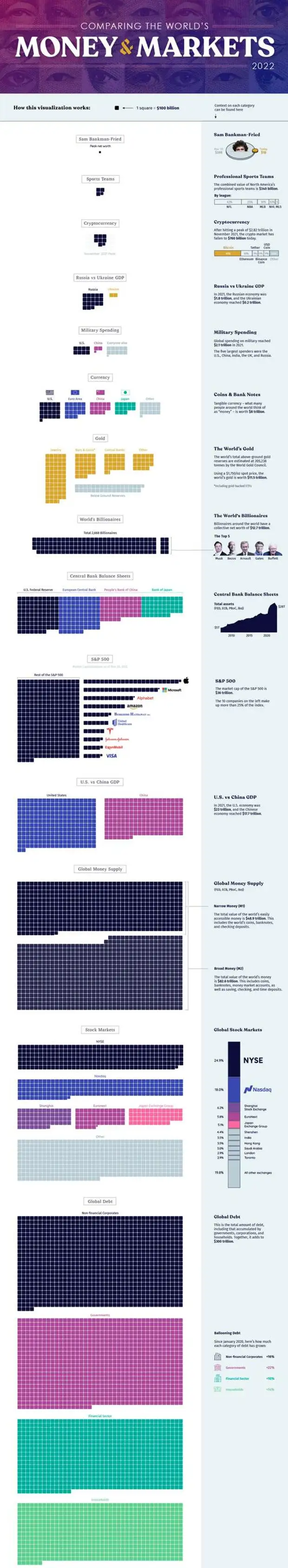 All Of The Worlds Money And Markets In One Visualization Обсуждение статьи 30 ноября 