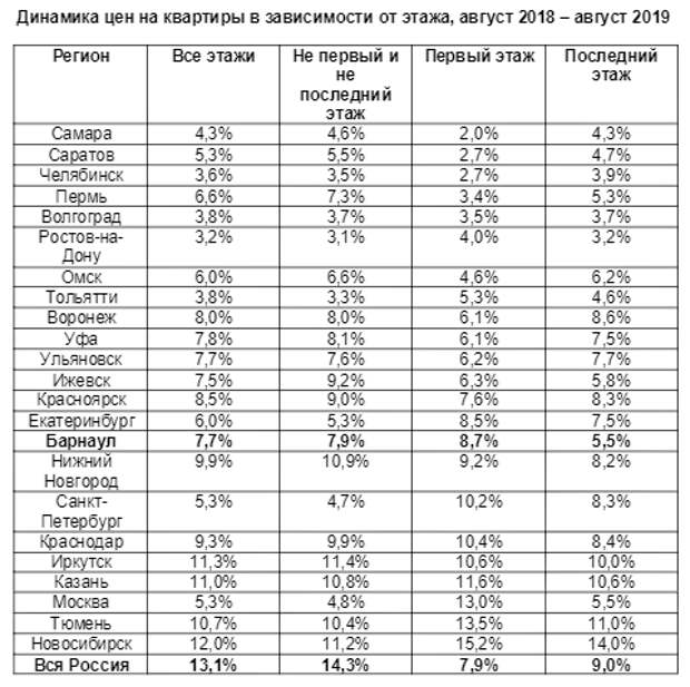 Этажи Стоимость Квадратного Метра