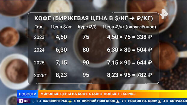 Цена выше, качество хуже: стоимость кофе за год увеличилась на 40%