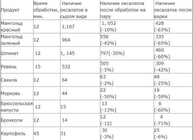 Как уменьшить вред оксалатов в организме