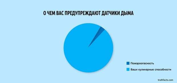 10 ироничных факта о жизни в графиках