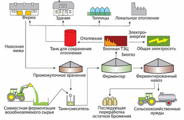 Биогазовые установки