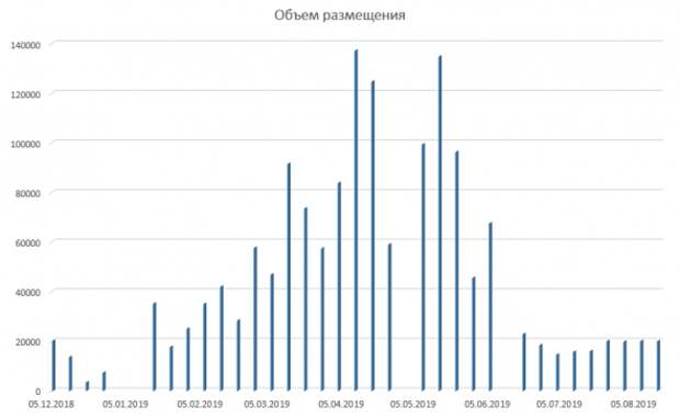 Размещение ОФЗ Размещение ОФЗ