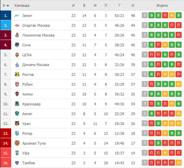 Счет ростов. Урал-Сочи счет ,таблица. Схема Спартака против Динамо 6 марта. Таблицу еврокубков где участвует Зенит Спартак и Локомотив.