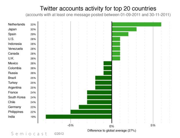 Активность пользователей Twitter по данным Semiocast