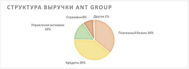 Структура выручки Ant Group