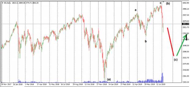 S&P 500. EWA.V-АНАЛИЗ по трейдерской логике 190806. S&P 500. EWA.V-АНАЛИЗ по трейдерской логике 190806.