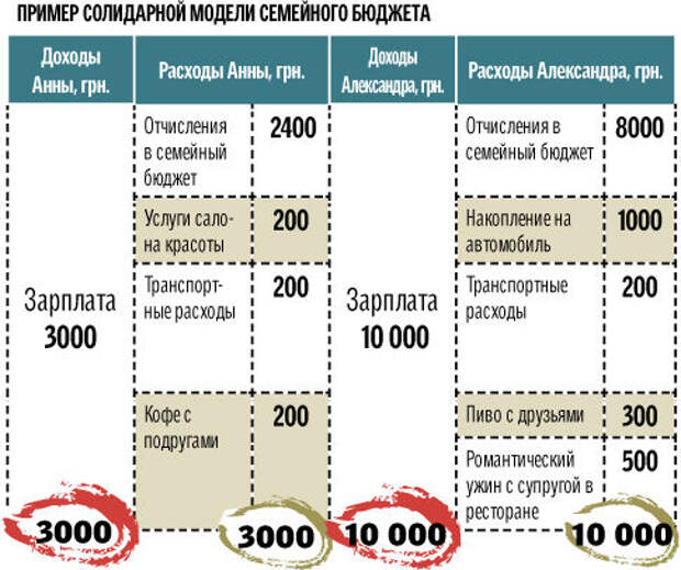 Начала вести бюджет. Как правильно вести семейный бюджет. Бюджет семьи пример. Таблица экономии денег в семье. Как организовать бюджет семьи.